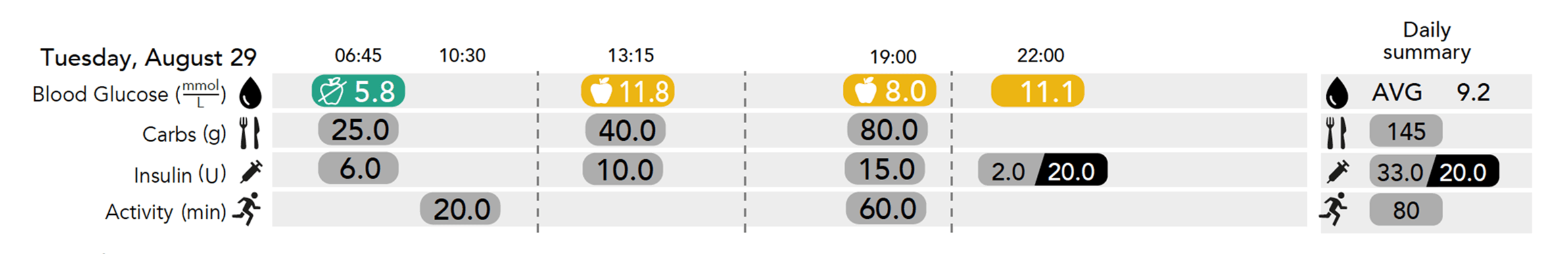 Digital glucose diary log is stored for you